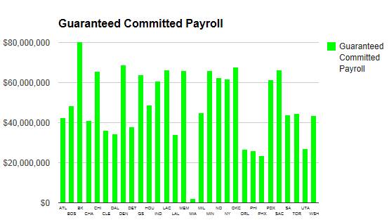 Guaranteed Committed Payroll